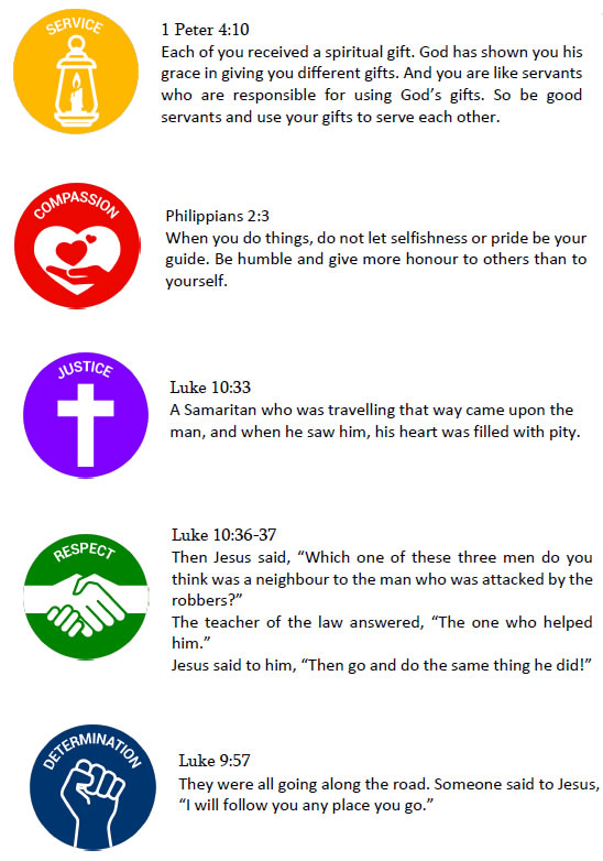 Gospel values outlining Service, compassion, justice, respect and determination