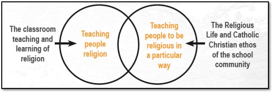 Two intersecting circles showing the model for religious education. 